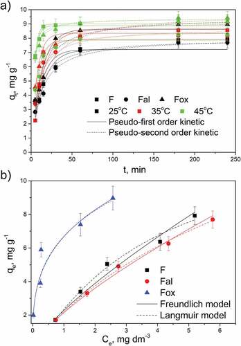 Figure 6. Effect of contact time and temperature (a), and lead ions concentration (b) on adsorption capacities of flax fibers.