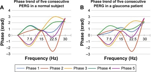 Figure 2 Example of phase trend of five consecutive PERGs.
