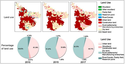 Figure 9. Types of land use and their percentage variation of Laiguangying–Ciqu subsidence in 2010, 2015 and 2017. In the last decade, urban land use extends eastward, and many dry lands converts to urban villages for inhabitant' living.