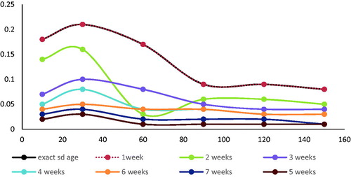 Figure 3. Maternal heritability estimates using weights at standard ages and alternative weekly recording schemes.