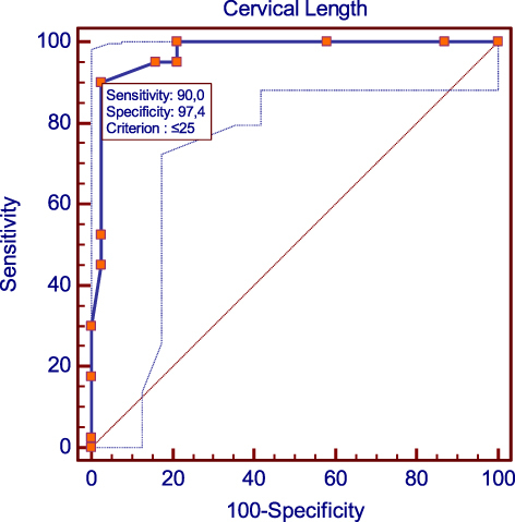 Figure 1 Receiver operating characteristic curve analysis for cervical length.