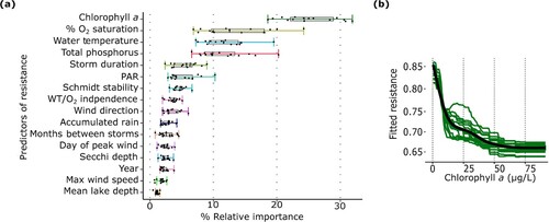Figure 7. (a) Box plots of percent relative importance (x-axis) of each of the trophic state proxies, antecedent lake characteristics, and storm conditions (y-axis) predicting resistance. The varying color corresponds to the colors of the partial dependency plots in Fig. 8 and 9. Relative importance for each lake and storm variable in the BRT models is a function of the frequency with which it was included in the BRTs individual regression trees and the overall improvement that resulted from its inclusion. The box plots give the probability of percent relative importance of a given predictor and fitted BRT model (black dots); standard error is represented by the error bars. Water temperature/oxygen saturation (WT/O2) response was a factor variable in the BRT models that accounted for the possibility of differing responses in water temperature and oxygen saturation resistance. (b) Partial dependency of surface water temperature and oxygen saturation resistance (y-axis) of 15 models (green lines) relative to annual mean chlorophyll a (x-axis). The black line represents the results of a fitted general additive model (y ∼ s(x)) across the 15 outcomes of the fitted BRT models and provides an overall sense of the variability explained by all the models combined.