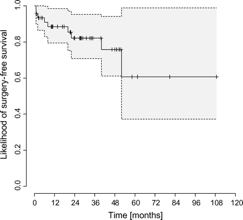 Figure 2. Likelihood of surgery free survival among our patients.Notes: Overall, 9 out of 46 dilated subjects underwent surgery during the follow-up period. The mean surgery free survival time was 78 months (95% CI: 59–98 months). The Kaplan–Meier curve shows that at month 12 approximately 90% of patients, at month 24 approximately 80% of patients was surgery free; however after 50 months the surgery free rate was 60.7%.