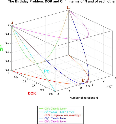 Figure 57. DOK and Chf in terms of N and of each other for the birthday problem.