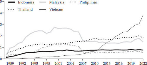 FIGURE 7 Share in World Exports of Manufacturing Value Chain Products (%)Source: UN Comtrade.Notes: Manufacturing value chain products are defined as parts-and-components products and final assembly products used in the global manufacturing value chain (GMVC) (Athukorala Citation2022). The GMVC is a subset of the broader concept of GVCs. The GMVC, however, includes only manufactured goods, while GVCs include primary products. Given that the GMVC is more closely related to industrialisation, it is used for this figure. Parts and components are a subset of intermediate goods, which are not sold in commodity exchanges, and final assembly is the residual of total exports net of parts and components in the same product category. The figures are based on the five-digit categorisation of the Standard International Trade Classification system (revision 3). At the aggregate level, this includes chemicals, resource-based products (e.g. textiles), machinery and transport equipment (e.g. electrical machinery and road vehicles), and miscellaneous manufacturing (e.g. furniture, apparel and clothing accessories). For example, vehicle ignition wires were the most exported parts and components, and footwear was the most exported final assembly product in Indonesia in 2022.