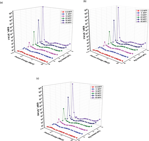 Figure 15. EBF values of the (a)STA1, (b) STA3, and (c) STA6 glasses vs photon energy.