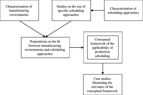 Figure 1. Outline of the research steps taken in this study to formulate the conceptual framework.