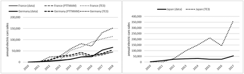 Figure A2. Annual electric car sales in France and Germany [left] and Japan [right], data versus simulation before model linkage