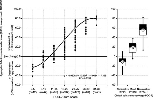 Figure 8 Correlation of the aggregated nine-factor symptom relief score (ASR-9; Y-axis) with the PDQ7 score (X-axis) – a correlate for the involvement of neuropathic pain mechanisms (left panel). Box-(median, 25/75 percentiles; triangles: mean) and-whisker (2.5/97.5 percentile) plots of the ASR-9 symptom relief score for CP patients with nociceptive, mixed and neuropathic phenomenology.Abbreviations: ASR-9, aggregated nine-factor symptom relief score; THC, Δ9-tetrahydrocannabinol; CBD, cannabidiol; R2, correlation coefficient; PDQ-7, Seven-Dimensional Pain Detect Questionnaire.