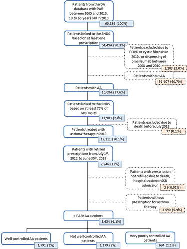 Figure 1 Patients’ flow chart.