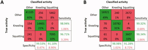 Figure 4. The confusion matrices for the classification models using sensors on: 1. one side of the body only and on 2. both sides of the body. The sensitivity is shown in the green-print numbers in the right-hand columns, and the specificity is shown in the green-print numbers in the lower rows for the kneeling and squatting classification models.