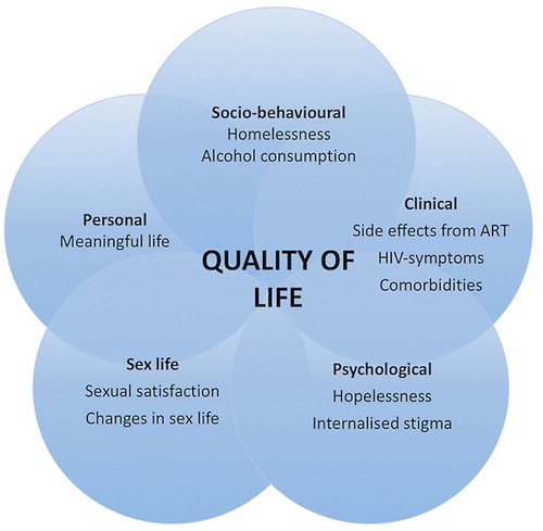 Figure 1. Significant components for quality of life among people living with HIV in a context of good treatment outcomes.