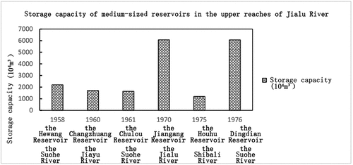 Figure 8. Reservoir capacity of upper reaches of the Jialu River.