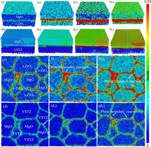 Figure 3. MD simulation for semi-coherent interface and phase interface in the coating: (a-a3) Strain distribution under shear stress at the t-ZrO2/MgO semi-coherent interface, (b-b3) Strain distribution under shear stress at the YSTZ/MgO semi-coherent interface, (c-c2) Phase interface strain distribution under shear stress in the PEO coating, (d-d2) Phase interface strain distribution under shear stress in the YSTZ/MgO nanocomposite coating.