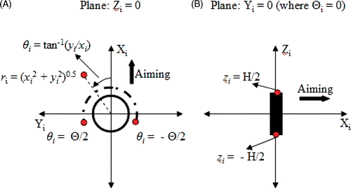 Figure 1. Three-dimensional coordinate transform performed to calculate the ultrasound energy deposited by the ith transducer is illustrated in the Zi = 0 (A) and Yi (or Θi) = 0 (B) planes. The origin of this transformed coordinate system was set at the centre of the transducer tube and the aiming direction was set along the positive Xi axis. The ultrasound energy was assumed as zero for |θi| > Θ/2, where Θ was the active sector angle for the transducer (A). The ultrasound energy was assumed as zero for |zi| > H/2, where H was the height of the transducer (B).