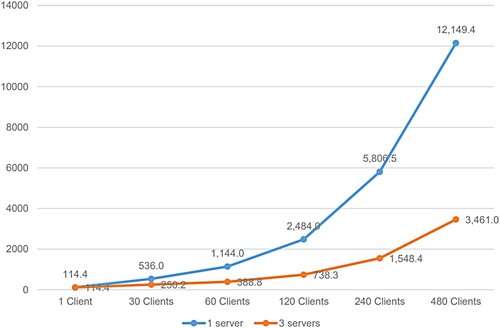 Figure 16. Mean response time of blockchain with cloud storage (induced delay of 250 ms).