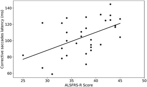 Figure 2 Correlation between ALSFRS-R scores and corrective saccadic latency (ms; R = 0.52, p = 0.002, y = 2.2x + 22.07). Each dot represents a single patient.