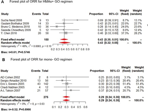 Figure 3. Overall response rate (ORR) of the HMA + GO and GO regimen. Forest plot of estimated ORR of the HMA + GO(A) and mono-GO(B) regimen among AML patients.