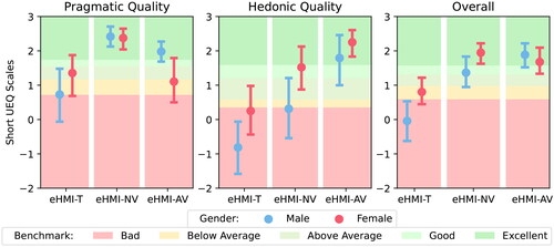 Figure 7. Results of UEQ-S for three types of eHMIs with the UEQ benchmark. Error bars show their confidence intervals.