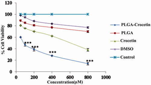 Figure 2. Cell viability of blank PLGA NPs, DMSO, crocetin, and PLGA–crocetin NPs with different concentrations against MCF-7 cells.