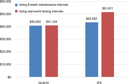 Figure 3 First-year costs of GLM-IV and IFX therapy comparing recommended dosing intervals and real-world dosing intervals in commercially insured patients.
