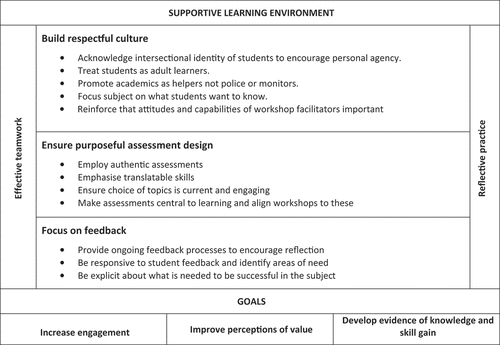 Figure 3. Approach to the transformation of Applied Health Research: A conceptual model
