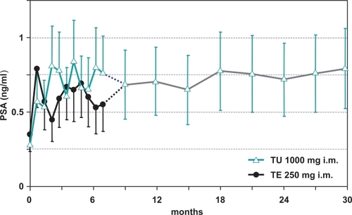 Figure 3 Effect of testosterone undecanoate (intervals of 12-weeks) on prostate-specific antigen (PSA) in 40 hypogonadal men (mean age 41, range: 18–74 years).