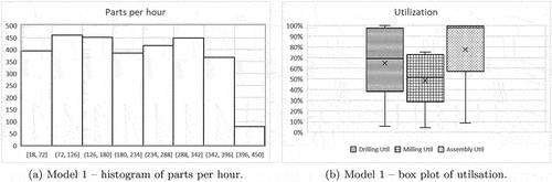 Figure 3. Model 1 – production rate and machine utilisation.
