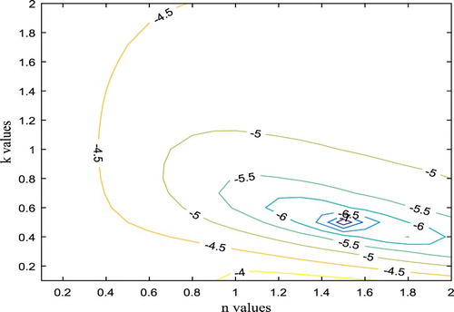 Figure 9. Contour lines for the log values of the objective function as a function of the rheological parameters obtained from the exhaustive grid search with synthetic data obtained from the two-dimensional Navier-Stokes solver. The minimum is correctly located at k = 0.5 ± 0.1 Pa•sn and n = 1.5 ± 0.1.