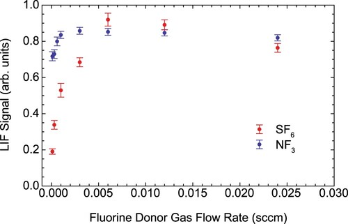 Figure 16. Influence of the fluorine donor gas flow rate on the MgF Q1(0) fluorescence signal in LIF-2.
