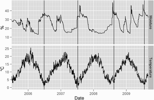 Figure 1. Soil moisture content without irrigation (vol %) and 10 cm soil temperature (°C) over the experimental period starting July 2005. Data collected from the Windsor climate station (www.cliflo.niwa.co.nz). Vertical lines denote earthworm sampling dates.