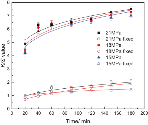 Figure 8. Influence of the pressure on the K/S values of dyed linen. (owf%, 0.55; w, 1.2; surfactant conc., 3.5 × 10−2 g/mL; T, 90°C).