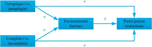 Figure 1 Model illustrating research hypotheses.Note: “+” represents positive association.