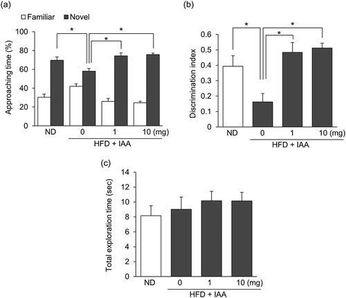 Figure 1. Short-term IAAs administration improves object recognition memory in HFD-fed obese mice. (a) The time spent exploring a novel or familiar object over 5 min in the NORT was measured. (b) The discrimination index (DI; (time spent investigating novel object minus time spent investigating familiar object)/(total exploration time)) was calculated. (c) The total time spent exploring both objects was calculated. All values are expressed as means ± SEM (n = 8–10 mice per group). *P < 0.05 versus each group.