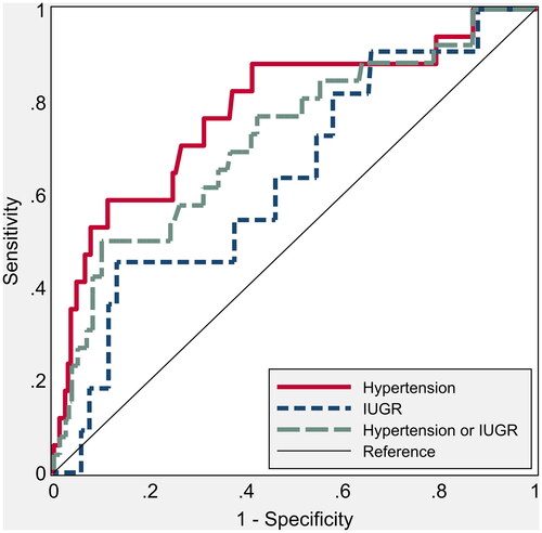 Figure 3. Nonparametric receiver operating characteristic (ROC) curves for total vascular resistance (TVR) to predict hypertension and intrauterine growth restriction. The areas under the ROC curve are shown in Tables 3, 4 ,and 5.