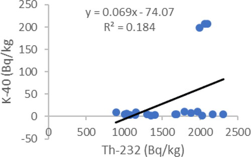 Figure 3. The correlation between 40K and 232Th activity concentrations in the samples.