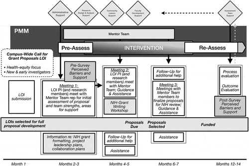 Figure 1. Applying the precision mentoring framework to grant proposal development