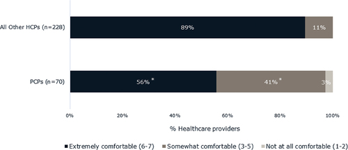 Figure 4. Levels of comfort of all other healthcare providers and of PCPs in making a PCOS diagnosis. Question was asked of HCPs who diagnose some patients with PCOS and obesity. Significantly fewer PCPs felt extremely comfortable making a PCOS diagnosis relative to other healthcare providers. Other healthcare providers surveyed included OB/GYNs, general endocrinologists, and reproductive endocrinologists. *Indicates that the means for PCPs differ significantly from the means of all other healthcare providers surveyed (p < 0.05). Other healthcare providers included OB/GYNs, general endocrinologists, and reproductive endocrinologists. Abbreviations: PCOS, polycystic ovary syndrome; PCP, primary care physician.