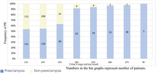 Figure 3. Proportion of the diagnosis of preeclampsia based on using the urine Congo red test.