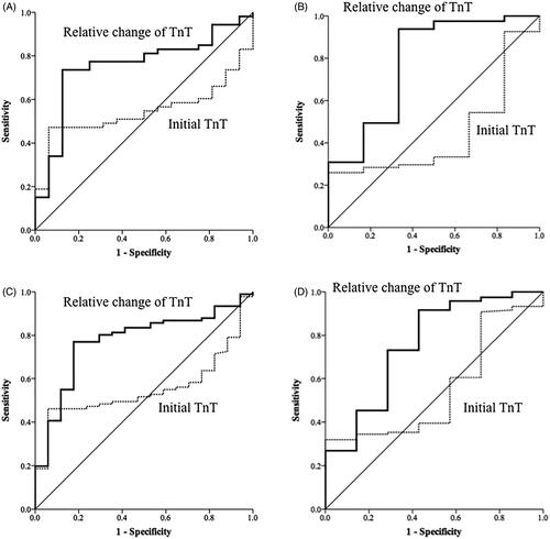 Figure 3. Receiver operating characteristic curves of high-sensitivity cardiac troponin-T (TnT) levels on admission and dynamic changes in these levels for the diagnosis of acute myocardial infarction (diagnosis based on coronary angiography only) (A) for patients with eGFR < 60 mL/min/1.73 m2, (B) patients with eGFR > 60 mL/min/1.73 m2, (C) patients with chronic kidney disease (CKD) history, and (D) patients without CKD history.