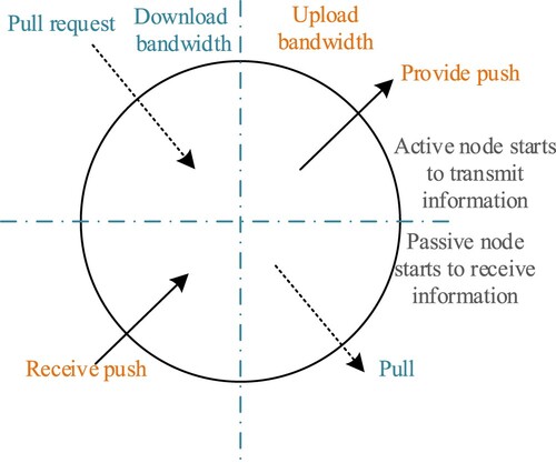 Figure 1. The status change of streaming media node information pull or push.