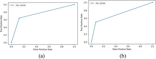 Figure 9. (a) ROC Curve of VGG-19 and (b) ROC curve of VGG-16.