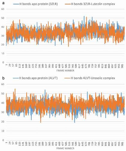 Figure 11. The changes in the number of H-bonds during the MDS trajectory of anti-apoptotic BCL-2 proteins (APB2P) (A) BCL-XL (B) BCL-2. Blue line: Apo protein, Pale Orange line: Complexes of APB2P with top dock phytochemicals (A: Luteolin and B: Ursolic acid).