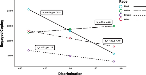 Figure 2. Association between discrimination and engaged coping by race.