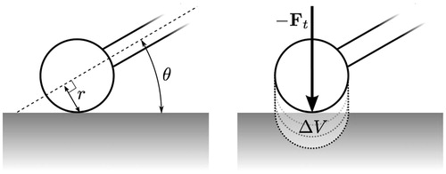 Figure 9. Diagrams showing contact configuration parameters: radial distance to spindle axis r and drill orientation θ (left), thrust force Ft, and the iterative extrusion process in which the determined bone volume is removed (right).