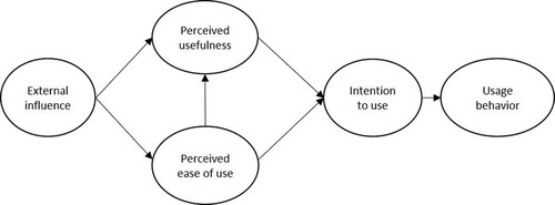 Figure 1: Technology acceptance model.Source: Venkatesh and Davis (Citation2000)