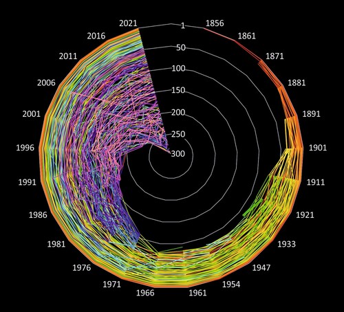 Figure 2. Rank-trajectories for settlements in the Northern Australia, 1856–2021.