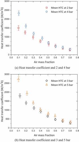 Figure 5. Condensation heat transfer coefficients versus the air mass fraction at isobaric conditions with the wall subcooling degree kept around 40 K (± 10%).