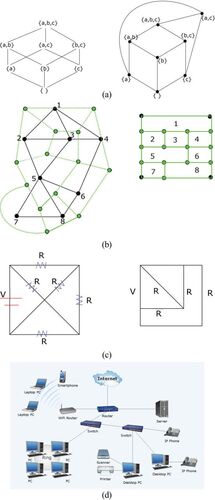 Fig. 17 Examples of some applications of graph drawing (a) A Hasse diagram of the subsets of a 3-element set and its more readable drawing (b) A plane graph (represented by black lines) is the given adjacency requirement for designing problem and orthogonal drawing of its corresponding dual (represented by green lines) is a floor plan layout which is useful in both architecture and VLSI chip design (c) An electronic circuit and its corresponding orthogonal drawing (d) Computer networks.