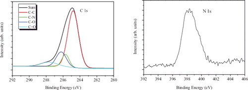 Figure 10. XPS spectra of nitrogen-doped CDs for C1s and N1s states.